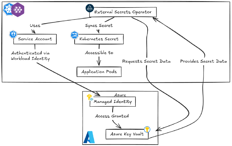 Featured image of post Secret Kubernetes depuis Azure Key Vault