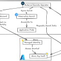 Secret Kubernetes depuis Azure Key Vault