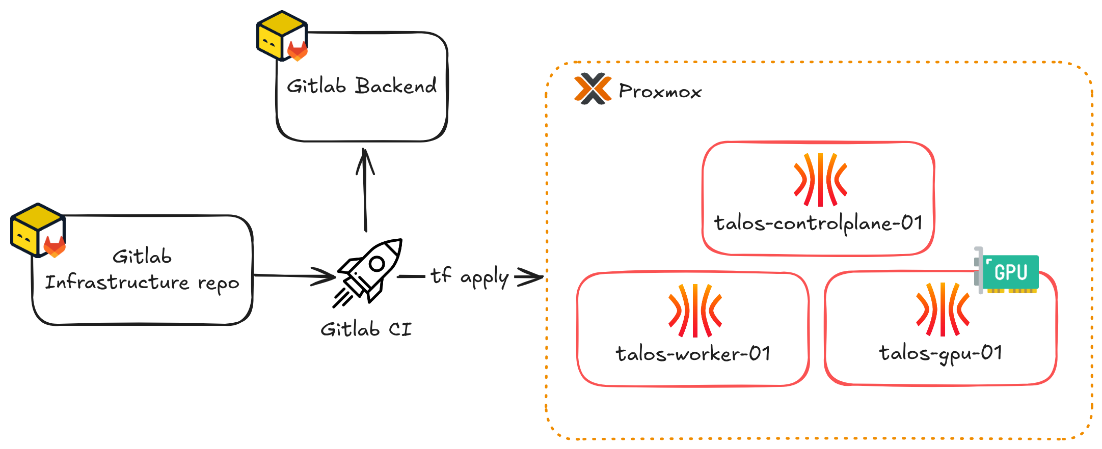 Featured image of post Déployer un cluster Kubernetes immuable avec Talos sur Proxmox