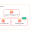 Déployer un cluster Kubernetes immuable avec Talos sur Proxmox