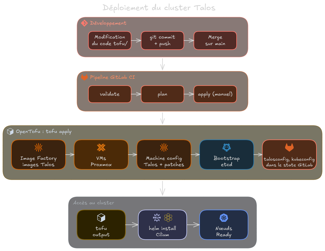 Schéma du déploiement : merge sur main, pipeline GitLab CI (validate, plan, apply manuel), tofu apply qui crée les VMs Proxmox et configure Talos jusqu'au bootstrap d'etcd, puis récupération des accès, installation de Cilium et nœuds Ready