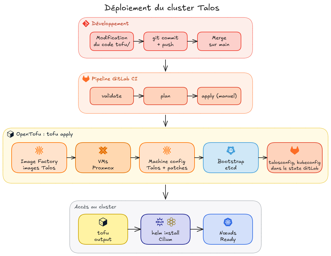 Schéma du déploiement : merge sur main, pipeline GitLab CI (validate, plan, apply manuel), tofu apply qui crée les VMs Proxmox et configure Talos jusqu'au bootstrap d'etcd, puis récupération des accès, installation de Cilium et nœuds Ready