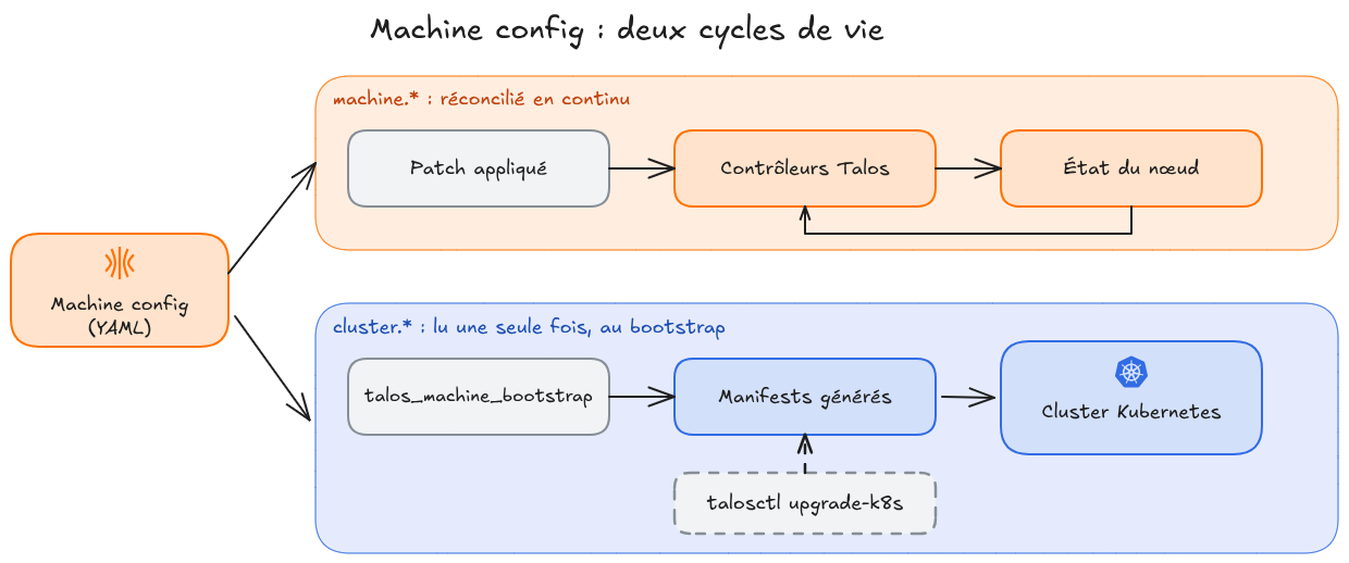 Schéma de la machine config : la section machine est réconciliée en continu par les contrôleurs Talos, la section cluster n'est lue qu'au bootstrap pour générer les manifests, rejoués seulement par talosctl upgrade-k8s