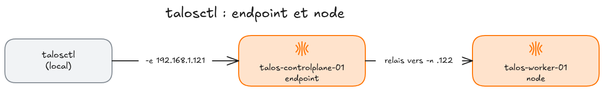 Schéma de talosctl qui se connecte au control plane 192.168.1.121 comme endpoint, qui relaie la requête vers le worker 192.168.1.122 désigné par -n